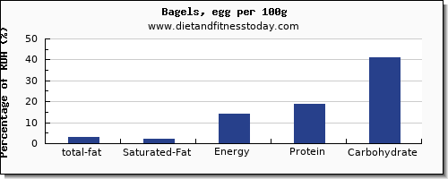 total fat and nutrition facts in fat in a bagel per 100g